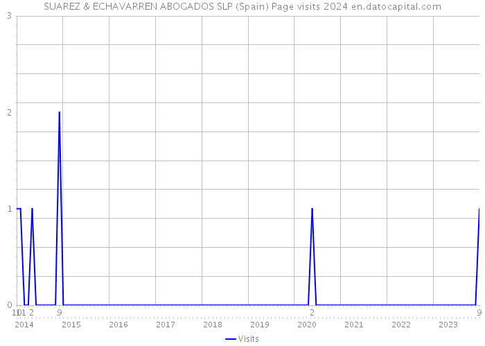 SUAREZ & ECHAVARREN ABOGADOS SLP (Spain) Page visits 2024 