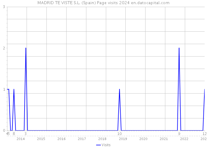 MADRID TE VISTE S.L. (Spain) Page visits 2024 
