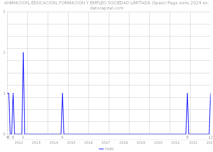 ANIMACION, EDUCACION, FORMACION Y EMPLEO SOCIEDAD LIMITADA (Spain) Page visits 2024 