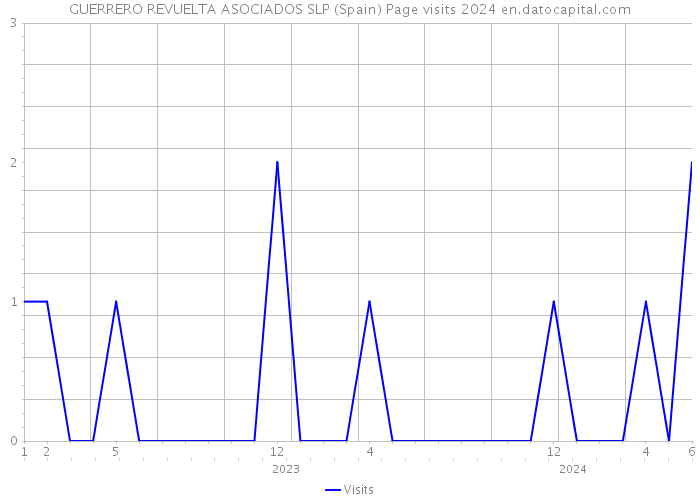 GUERRERO REVUELTA ASOCIADOS SLP (Spain) Page visits 2024 