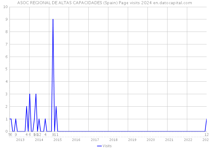 ASOC REGIONAL DE ALTAS CAPACIDADES (Spain) Page visits 2024 
