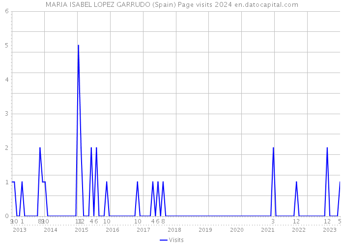MARIA ISABEL LOPEZ GARRUDO (Spain) Page visits 2024 