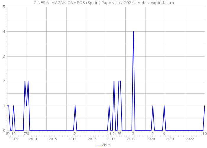 GINES ALMAZAN CAMPOS (Spain) Page visits 2024 