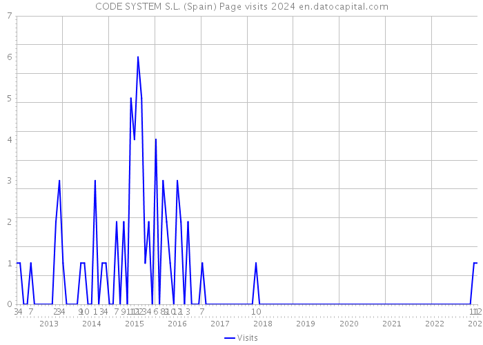 CODE SYSTEM S.L. (Spain) Page visits 2024 