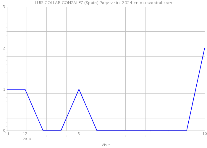 LUIS COLLAR GONZALEZ (Spain) Page visits 2024 