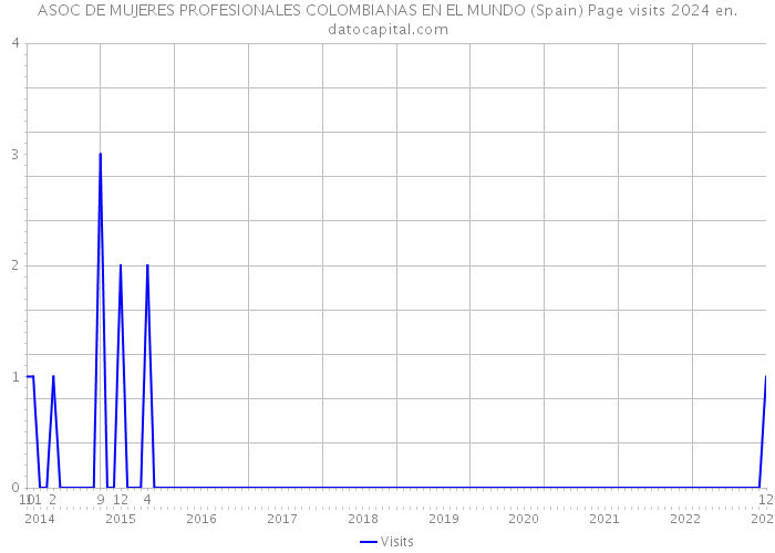 ASOC DE MUJERES PROFESIONALES COLOMBIANAS EN EL MUNDO (Spain) Page visits 2024 