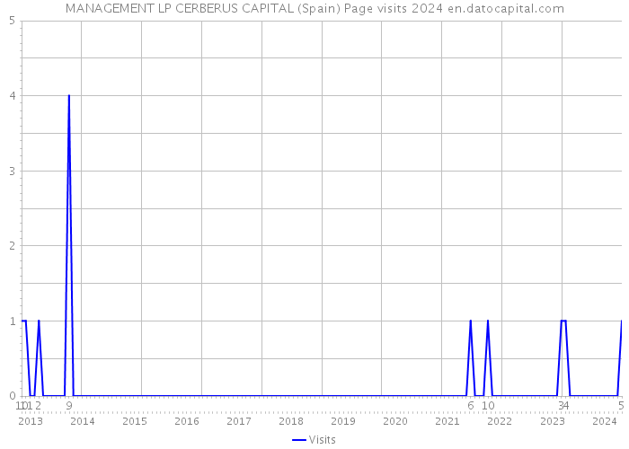 MANAGEMENT LP CERBERUS CAPITAL (Spain) Page visits 2024 