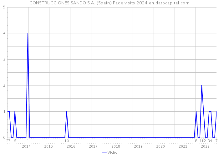 CONSTRUCCIONES SANDO S.A. (Spain) Page visits 2024 