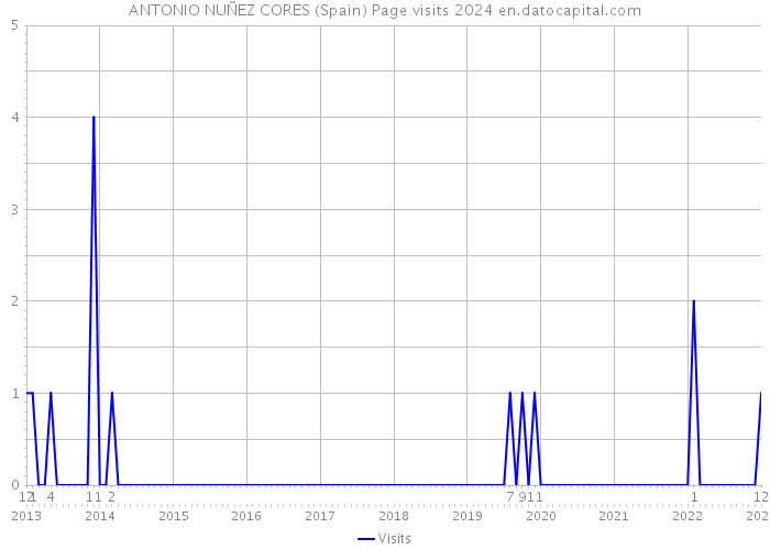 ANTONIO NUÑEZ CORES (Spain) Page visits 2024 