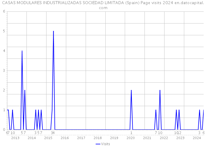 CASAS MODULARES INDUSTRIALIZADAS SOCIEDAD LIMITADA (Spain) Page visits 2024 