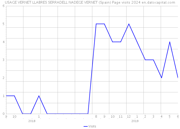 USAGE VERNET LLABRES SERRADELL NADEGE VERNET (Spain) Page visits 2024 