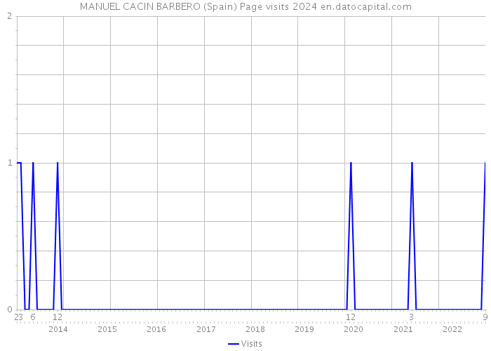 MANUEL CACIN BARBERO (Spain) Page visits 2024 