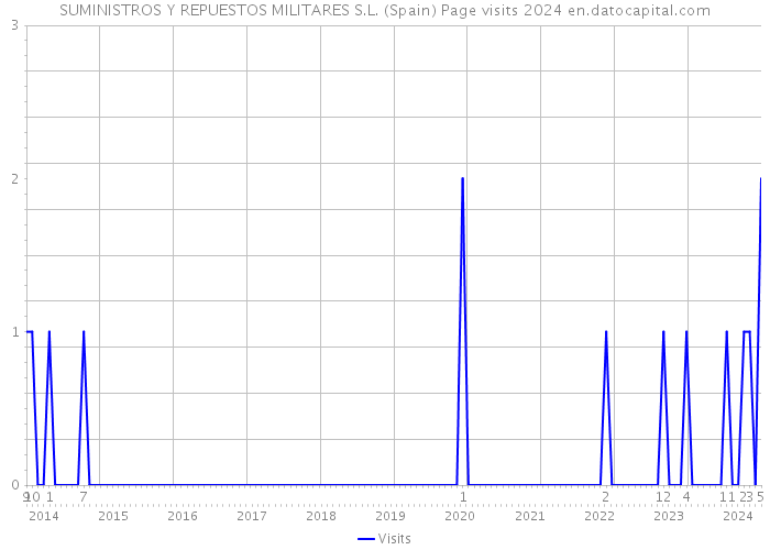 SUMINISTROS Y REPUESTOS MILITARES S.L. (Spain) Page visits 2024 