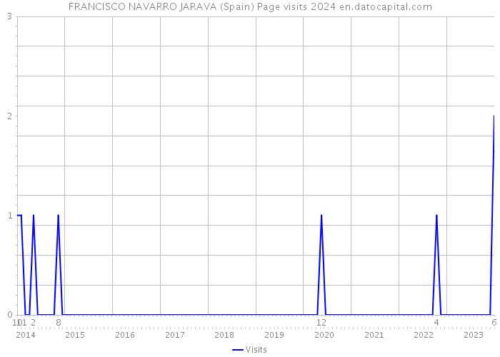 FRANCISCO NAVARRO JARAVA (Spain) Page visits 2024 