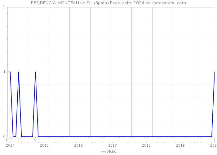 RESIDENCIA MONTEALINA SL. (Spain) Page visits 2024 
