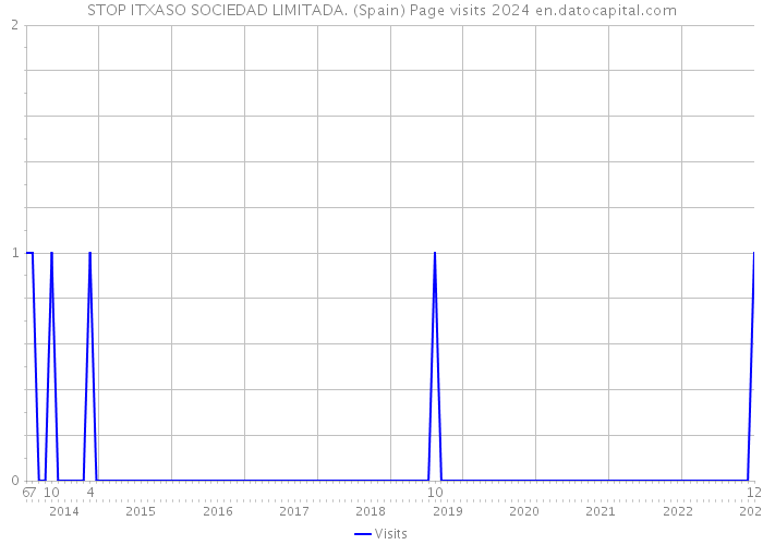 STOP ITXASO SOCIEDAD LIMITADA. (Spain) Page visits 2024 