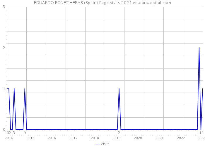 EDUARDO BONET HERAS (Spain) Page visits 2024 