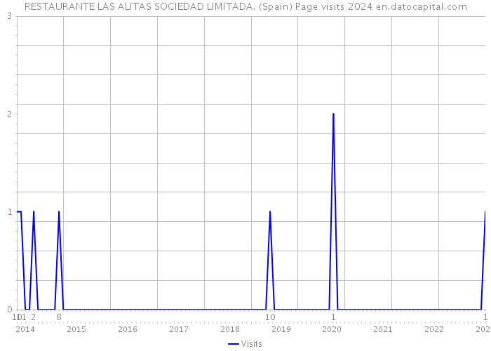RESTAURANTE LAS ALITAS SOCIEDAD LIMITADA. (Spain) Page visits 2024 