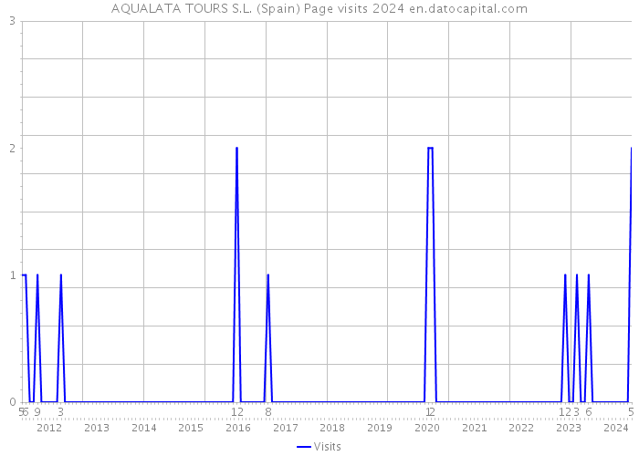 AQUALATA TOURS S.L. (Spain) Page visits 2024 