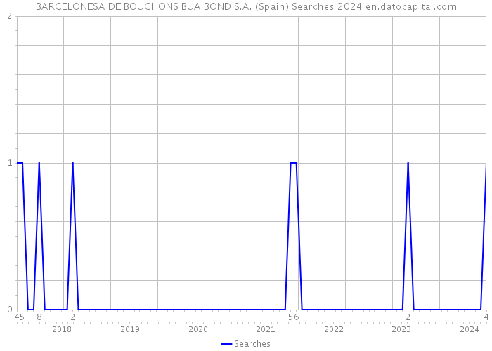 BARCELONESA DE BOUCHONS BUA BOND S.A. (Spain) Searches 2024 