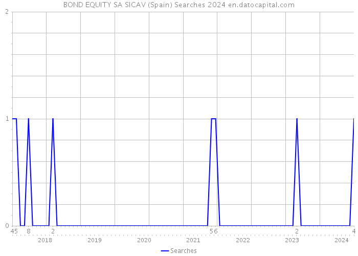 BOND EQUITY SA SICAV (Spain) Searches 2024 