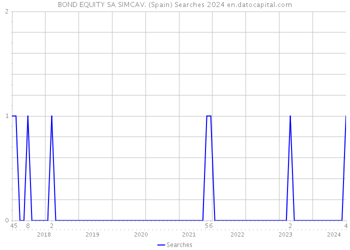 BOND EQUITY SA SIMCAV. (Spain) Searches 2024 