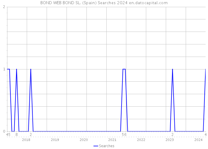 BOND WEB BOND SL. (Spain) Searches 2024 
