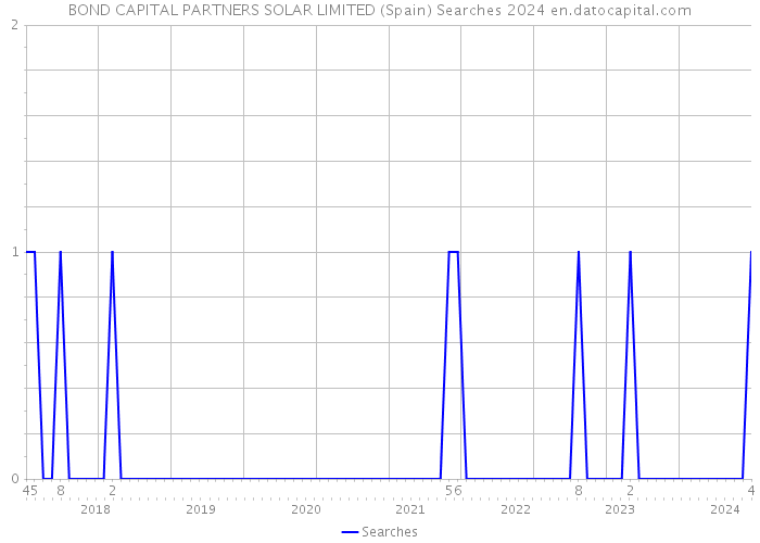 BOND CAPITAL PARTNERS SOLAR LIMITED (Spain) Searches 2024 