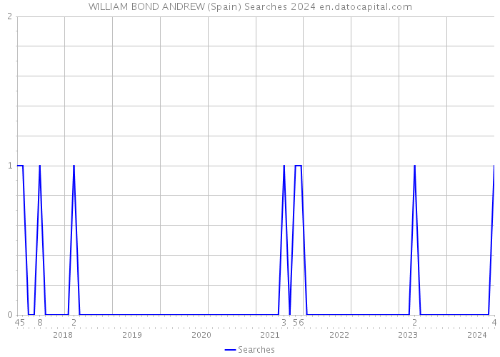 WILLIAM BOND ANDREW (Spain) Searches 2024 