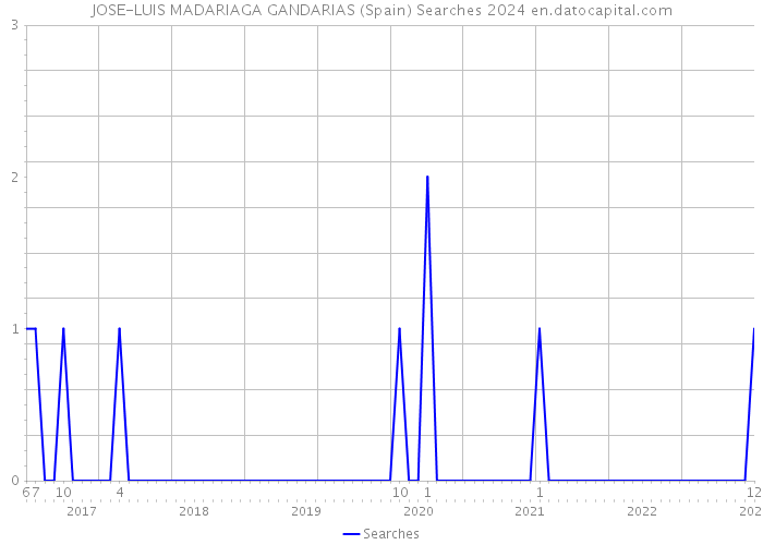 JOSE-LUIS MADARIAGA GANDARIAS (Spain) Searches 2024 