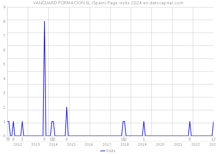 VANGUARD FORMACION SL (Spain) Page visits 2024 