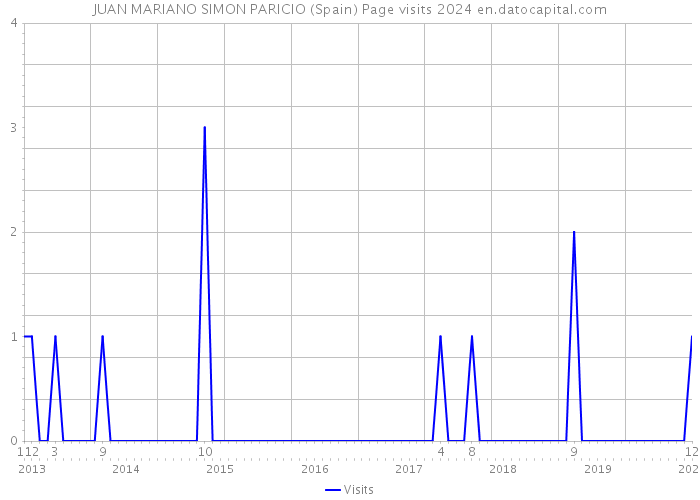 JUAN MARIANO SIMON PARICIO (Spain) Page visits 2024 