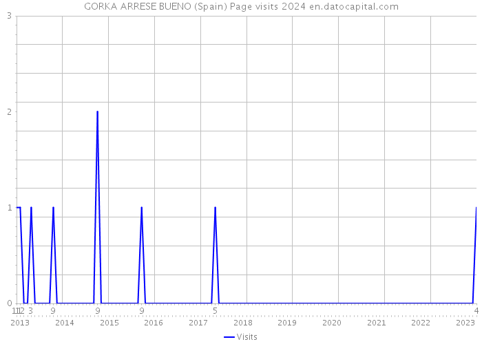 GORKA ARRESE BUENO (Spain) Page visits 2024 