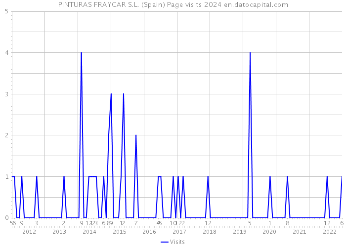 PINTURAS FRAYCAR S.L. (Spain) Page visits 2024 