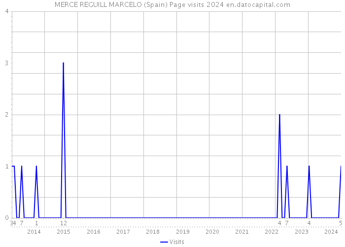 MERCE REGUILL MARCELO (Spain) Page visits 2024 