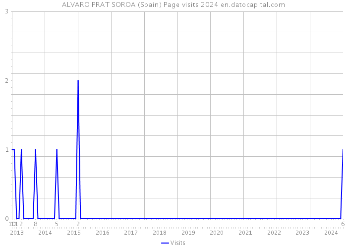 ALVARO PRAT SOROA (Spain) Page visits 2024 