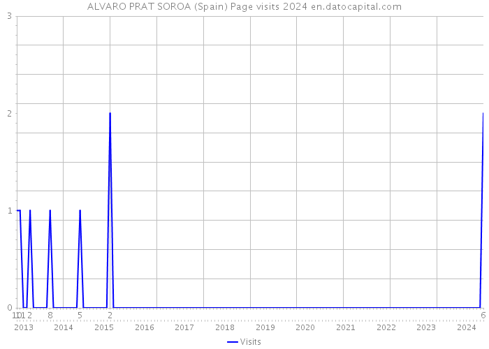 ALVARO PRAT SOROA (Spain) Page visits 2024 