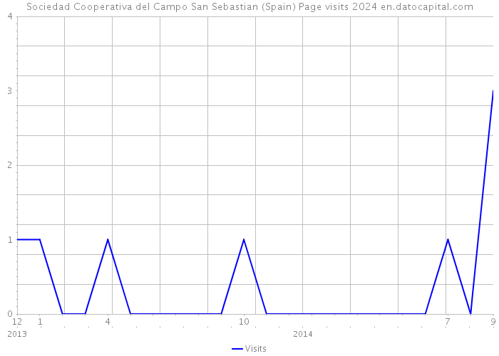 Sociedad Cooperativa del Campo San Sebastian (Spain) Page visits 2024 