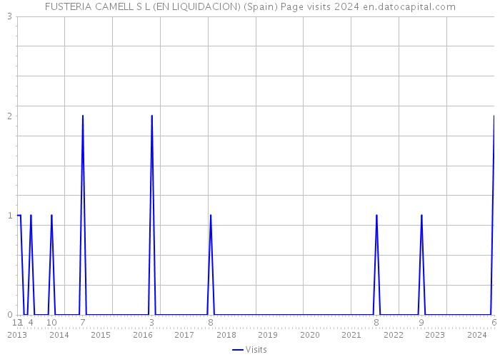 FUSTERIA CAMELL S L (EN LIQUIDACION) (Spain) Page visits 2024 