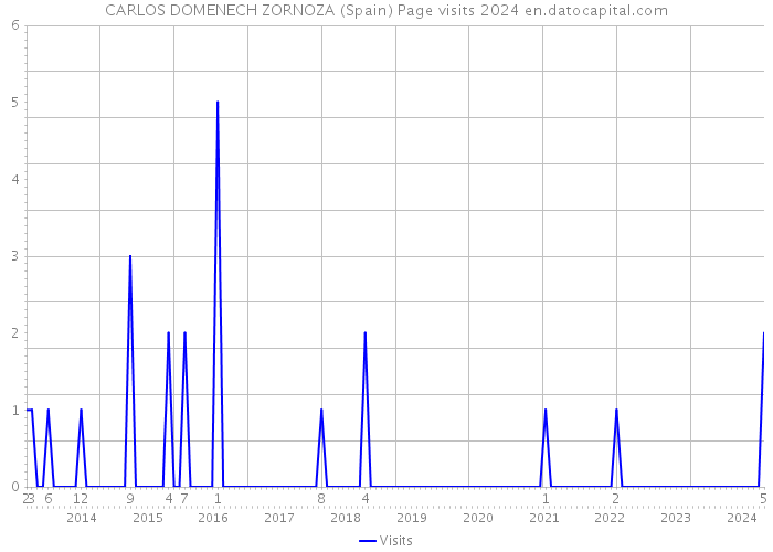 CARLOS DOMENECH ZORNOZA (Spain) Page visits 2024 