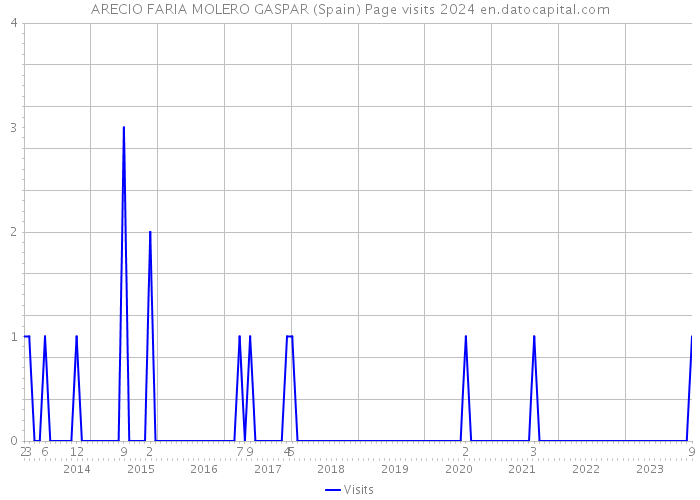 ARECIO FARIA MOLERO GASPAR (Spain) Page visits 2024 