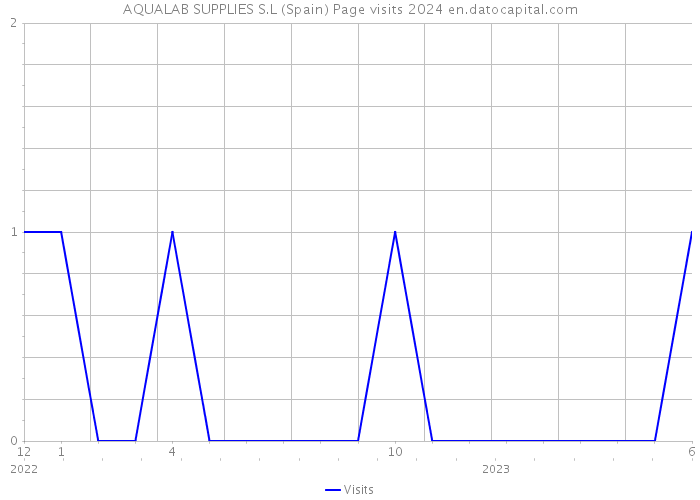 AQUALAB SUPPLIES S.L (Spain) Page visits 2024 