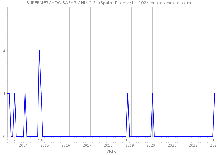 SUPERMERCADO BAZAR CHINO SL (Spain) Page visits 2024 