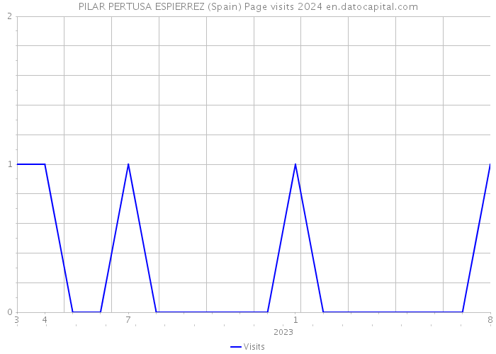 PILAR PERTUSA ESPIERREZ (Spain) Page visits 2024 