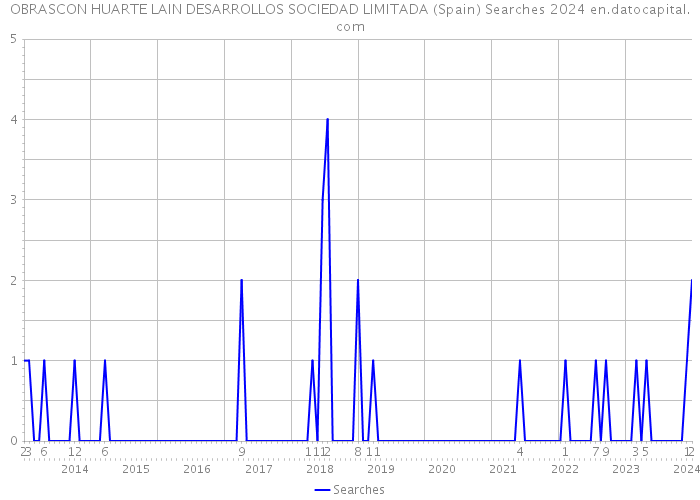 OBRASCON HUARTE LAIN DESARROLLOS SOCIEDAD LIMITADA (Spain) Searches 2024 