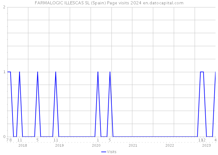 FARMALOGIC ILLESCAS SL (Spain) Page visits 2024 