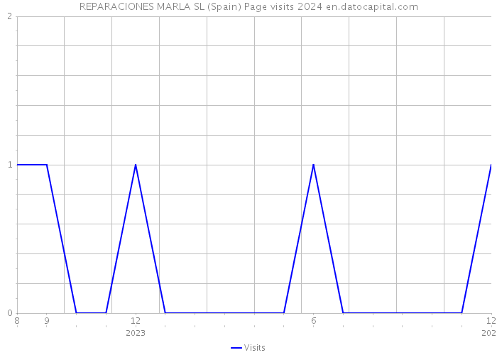 REPARACIONES MARLA SL (Spain) Page visits 2024 