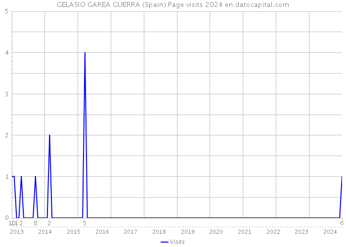 GELASIO GAREA GUERRA (Spain) Page visits 2024 