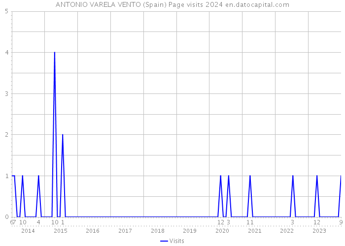 ANTONIO VARELA VENTO (Spain) Page visits 2024 