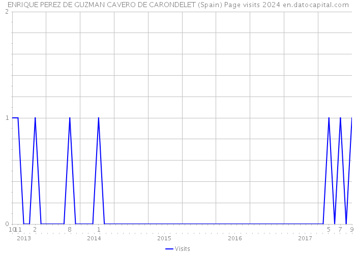 ENRIQUE PEREZ DE GUZMAN CAVERO DE CARONDELET (Spain) Page visits 2024 